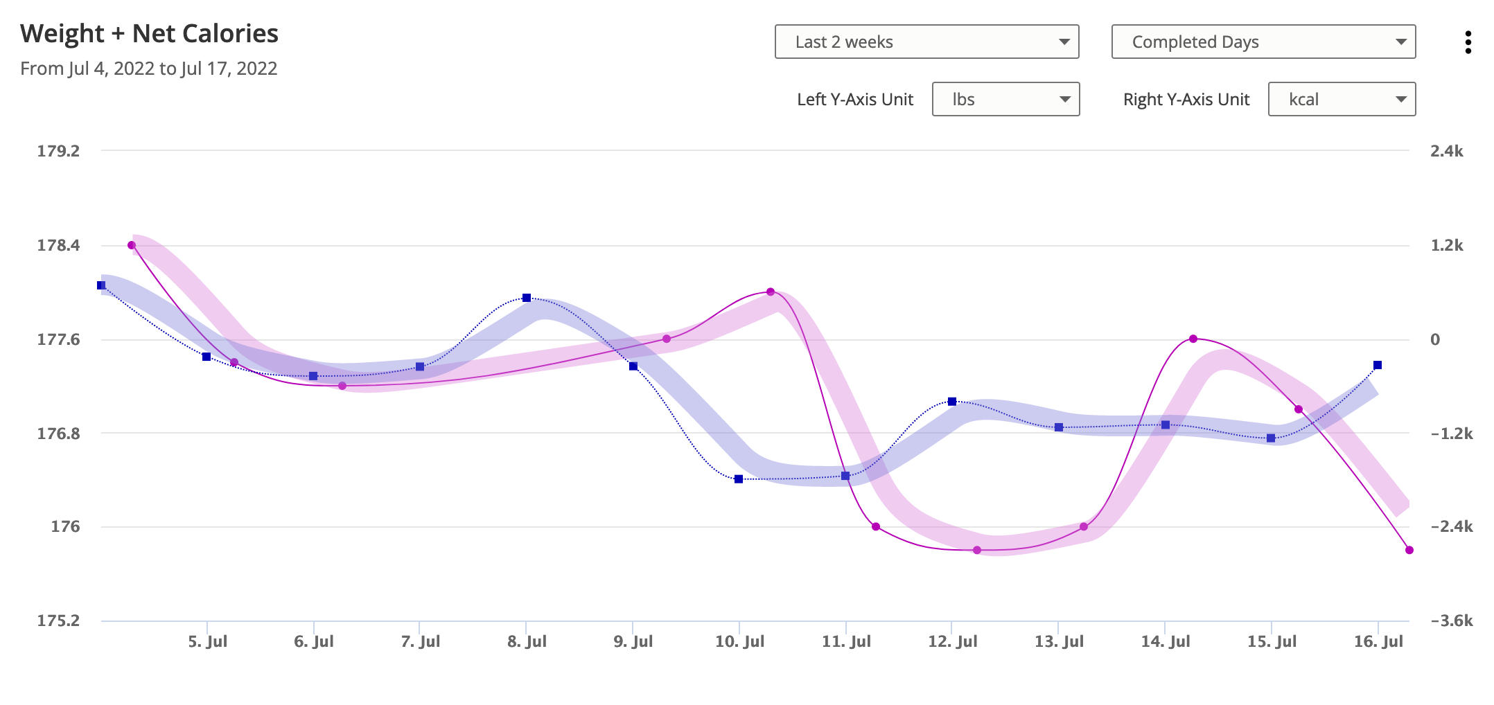 Weight and net calories for the past two weeks. For the prior week, net calories are around 0 and weight is stable. During the diet, net calories drops by about 1,000 per day and weight starts going down erratically.